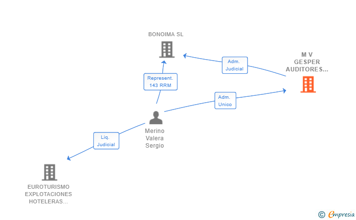 Vinculaciones societarias de M V GESPER AUDITORES SL