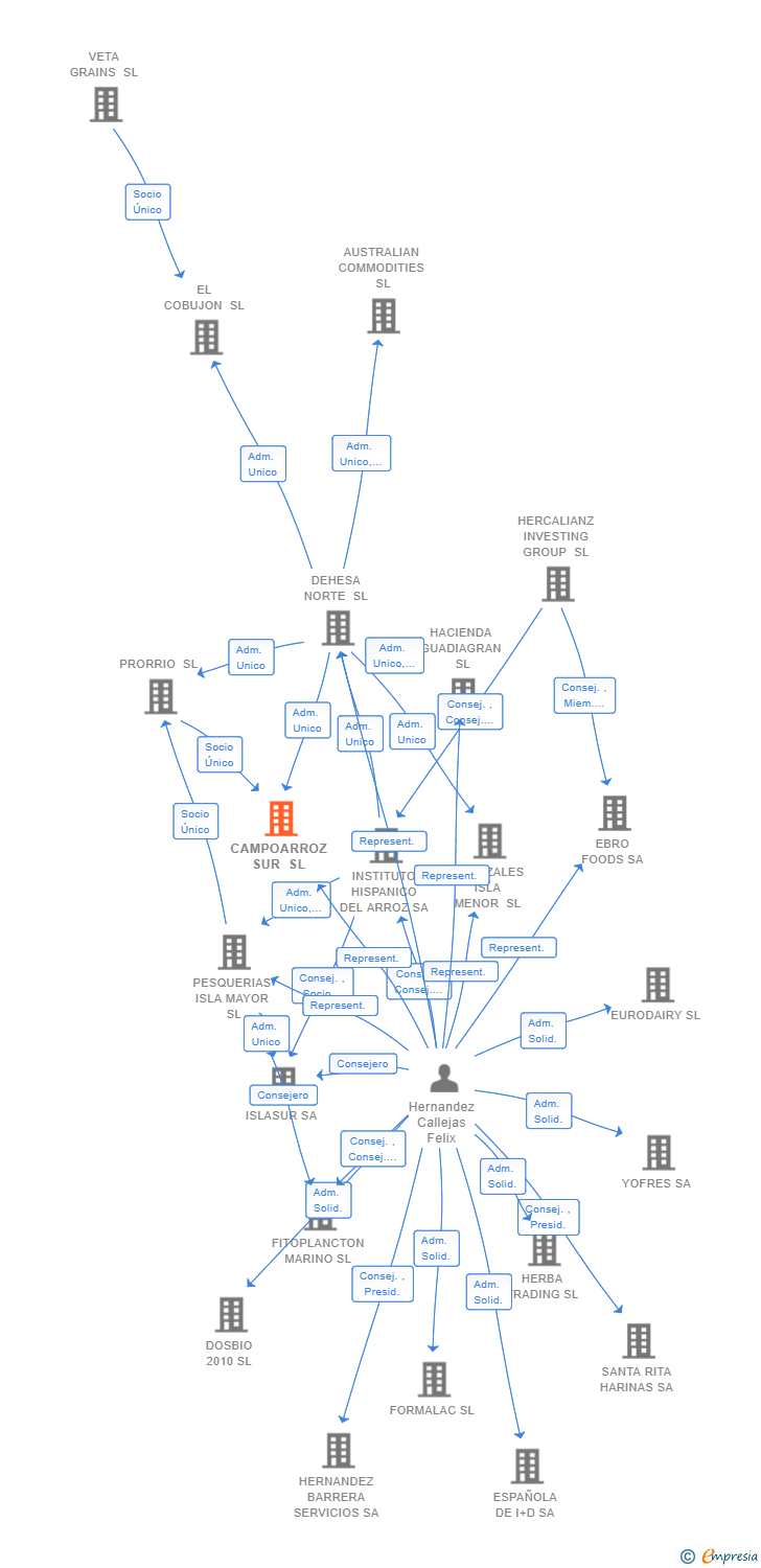 Vinculaciones societarias de CAMPOARROZ SUR SL