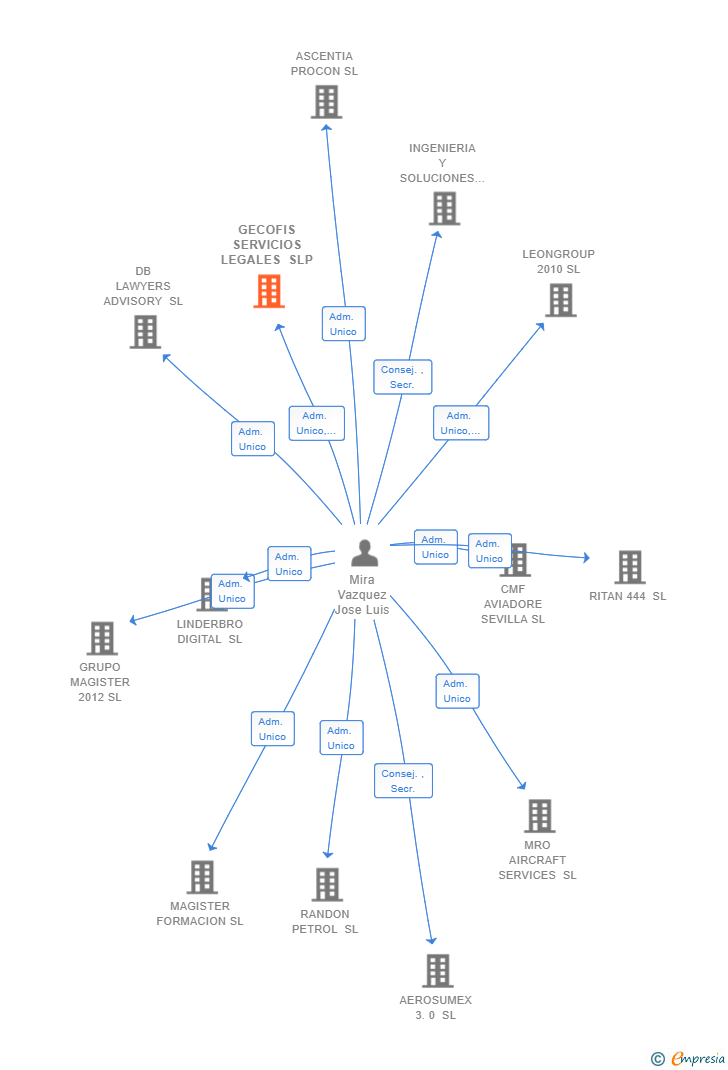 Vinculaciones societarias de GECOFIS MEDIACIONES COMERCIALES ANPRO SL