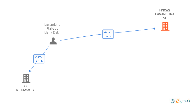 Vinculaciones societarias de FINCAS LAVANDEIRA SL