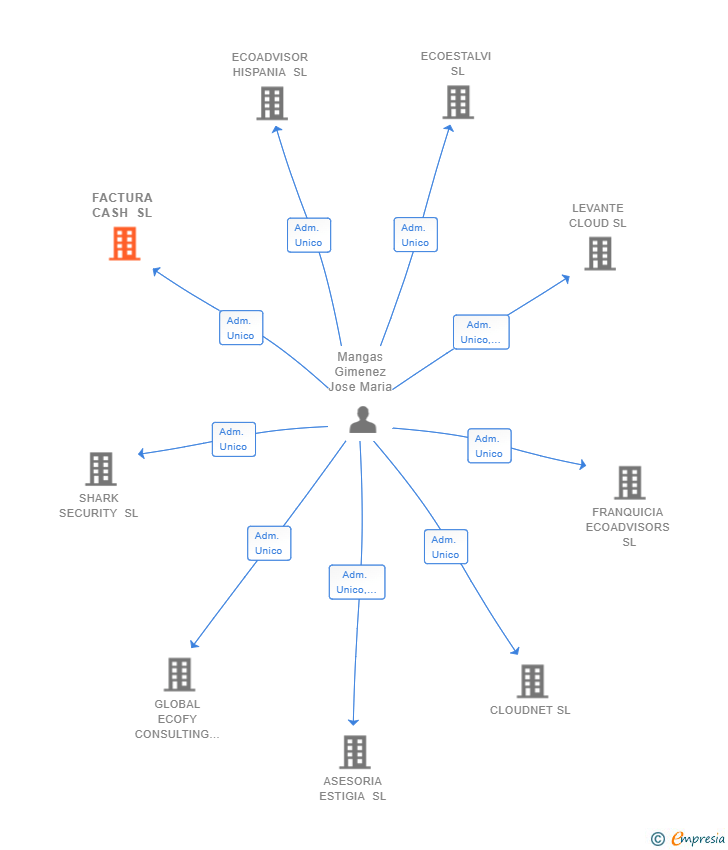 Vinculaciones societarias de FACTURA CASH SL