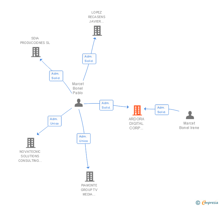 Vinculaciones societarias de ARDORA DIGITAL CORP SLNE