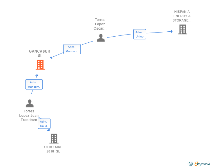 Vinculaciones societarias de GANCASUR SL