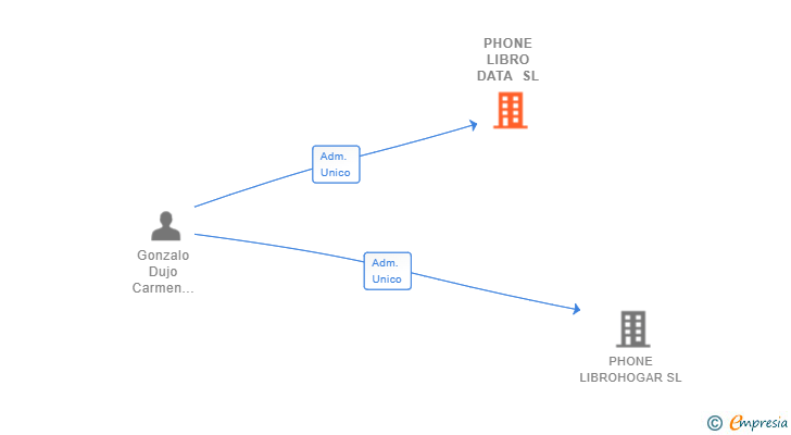 Vinculaciones societarias de PHONE LIBRO DATA SL