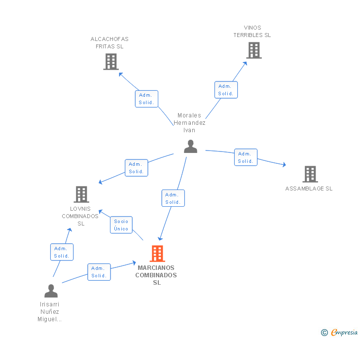 Vinculaciones societarias de MARCIANOS COMBINADOS SL