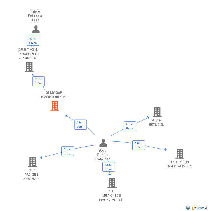 Vinculaciones societarias de OLMOGAR INVERSIONES SL