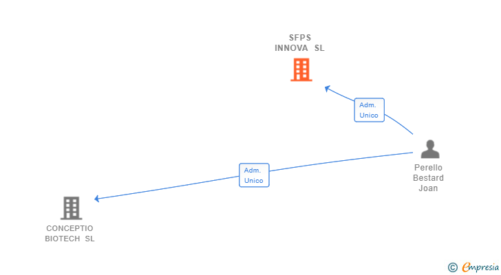 Vinculaciones societarias de SFPS INNOVA SL