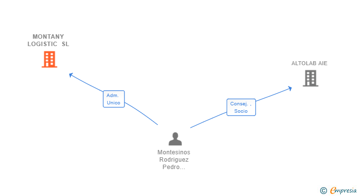 Vinculaciones societarias de MONTANY LOGISTIC SL