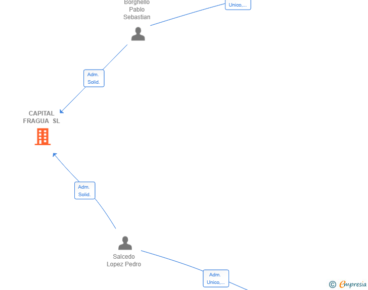 Vinculaciones societarias de CAPITAL FRAGUA SL