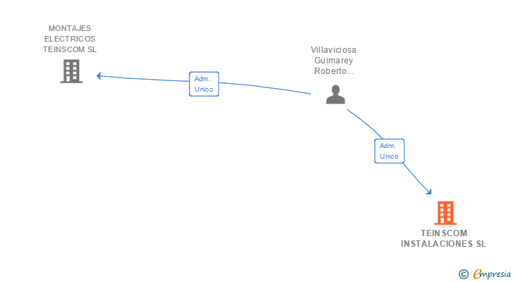 Vinculaciones societarias de TEINSCOM INSTALACIONES SL