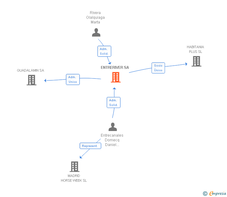 Vinculaciones societarias de ENTRERIVER SA