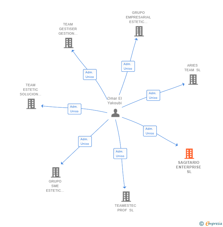 Vinculaciones societarias de SAGITARIO ENTERPRISE SL