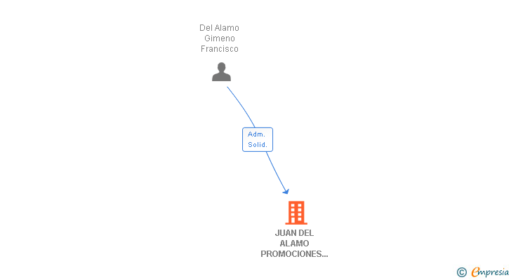 Vinculaciones societarias de JUAN DEL ALAMO PROMOCIONES INMOBILIARIAS SL