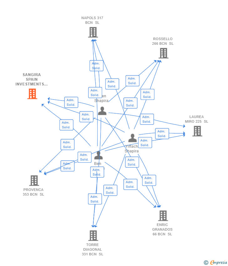 Vinculaciones societarias de SANGIRA SPAIN INVESTMENTS SL