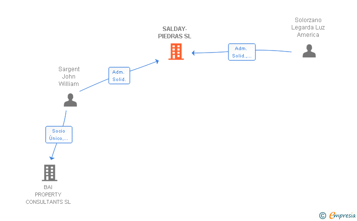 Vinculaciones societarias de SALDAY-PIEDRAS SL