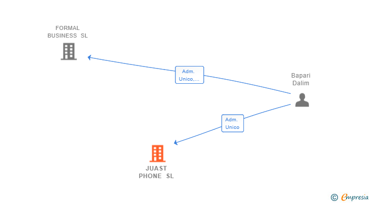Vinculaciones societarias de JUAST PHONE SL