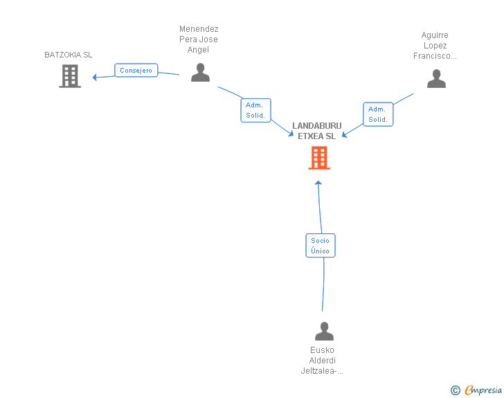 Vinculaciones societarias de LANDABURU ETXEA SL