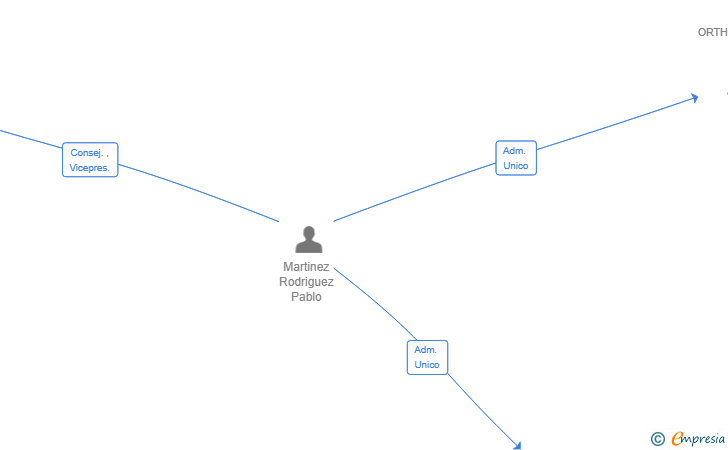 Vinculaciones societarias de NEL CAPITAL INVESTMENTS SL