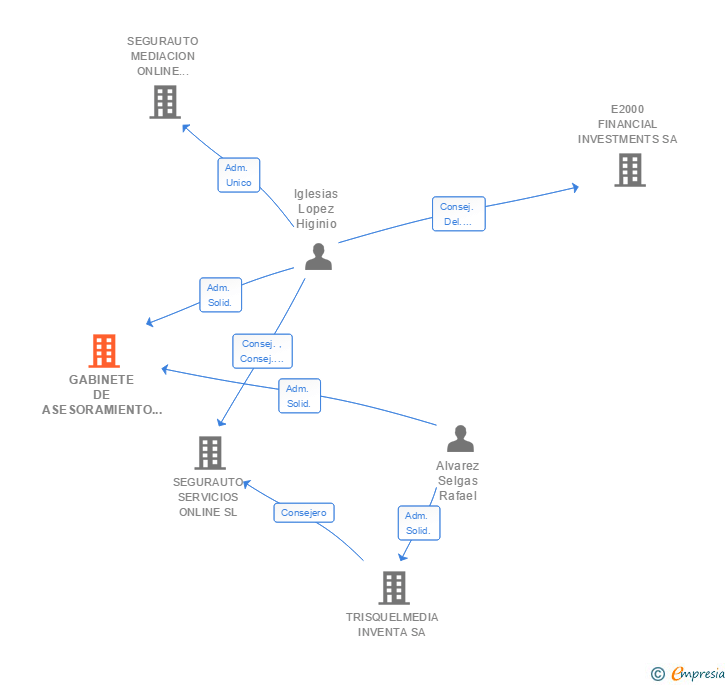 Vinculaciones societarias de GABINETE DE ASESORAMIENTO DE GESTION DE RIESGO CORREDURIA DE SEGUROS SL