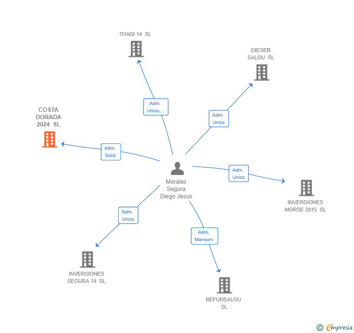 Vinculaciones societarias de COSTA DORADA 2024 SL