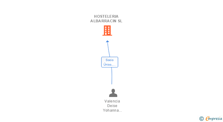 Vinculaciones societarias de HOSTELERIA ALBARRACIN SL