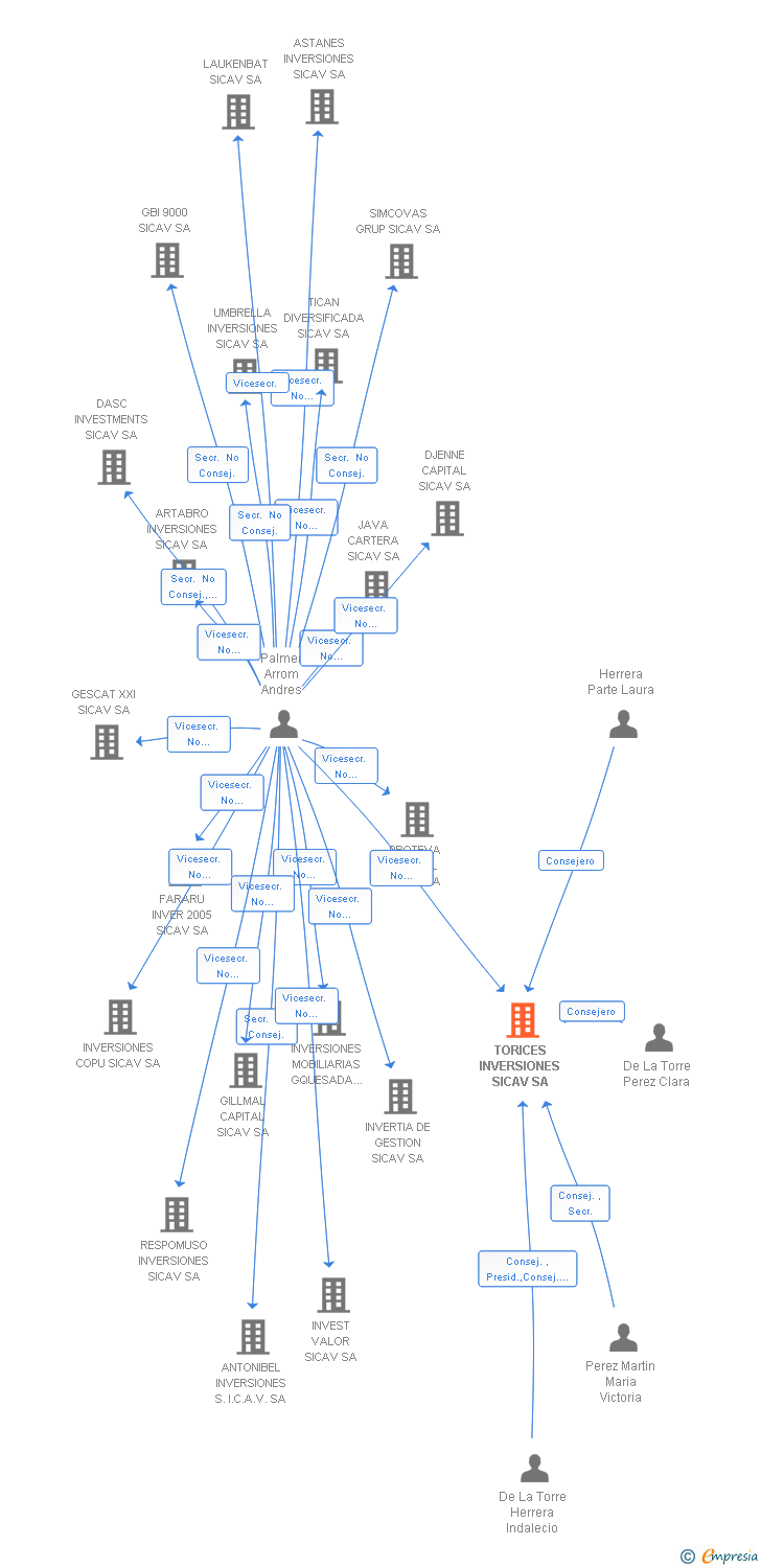 Vinculaciones societarias de TORICES INVERSIONES SICAV SA