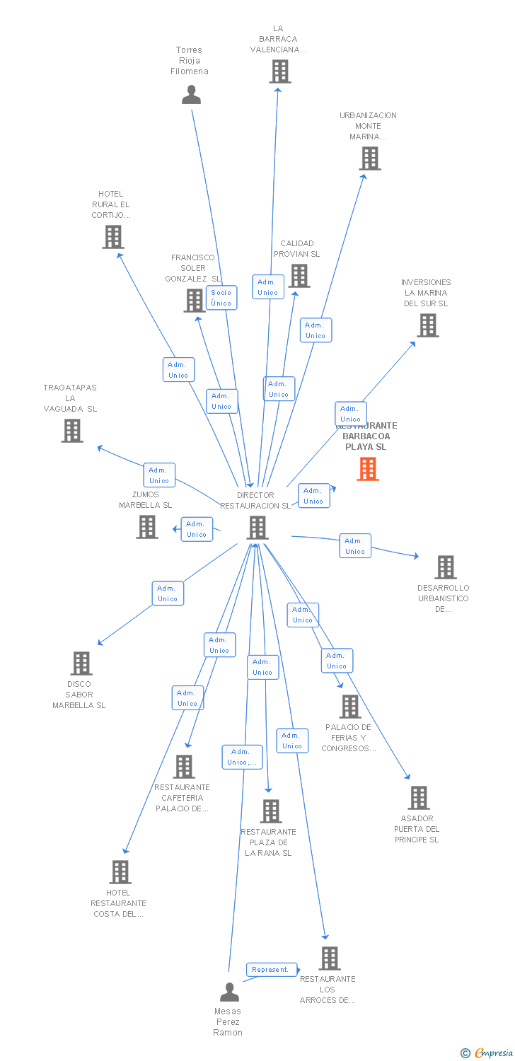 Vinculaciones societarias de RESTAURANTE BARBACOA PLAYA SL