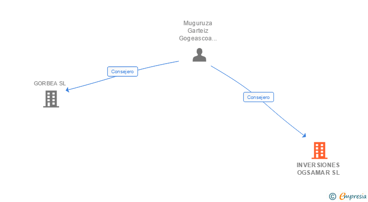 Vinculaciones societarias de INVERSIONES OGSAMAR SL