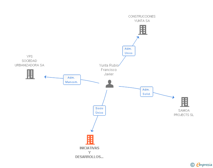 Vinculaciones societarias de INICIATIVAS Y DESARROLLOS URBANOS VALDINIEBLA SL