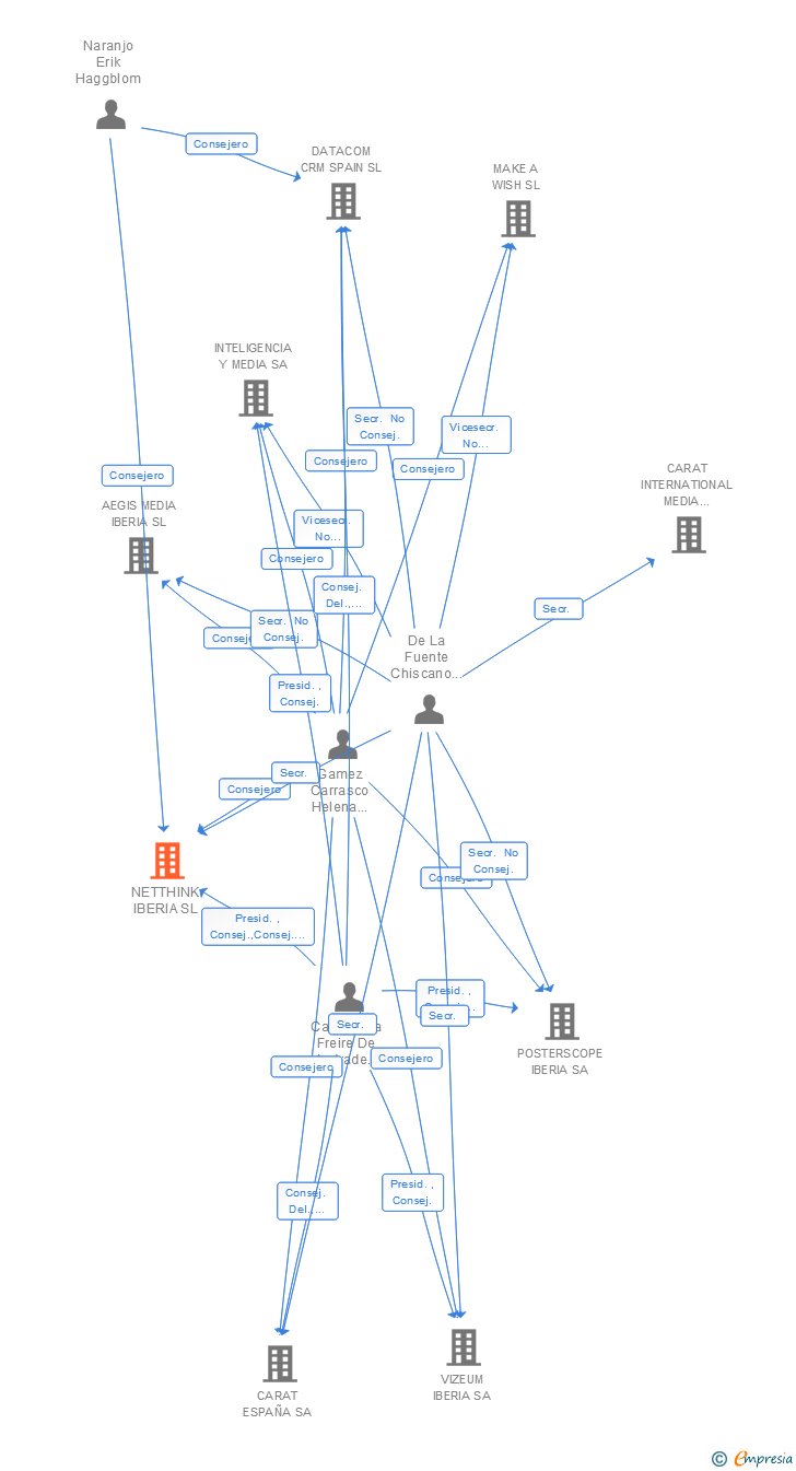 Vinculaciones societarias de NETTHINK IBERIA SL