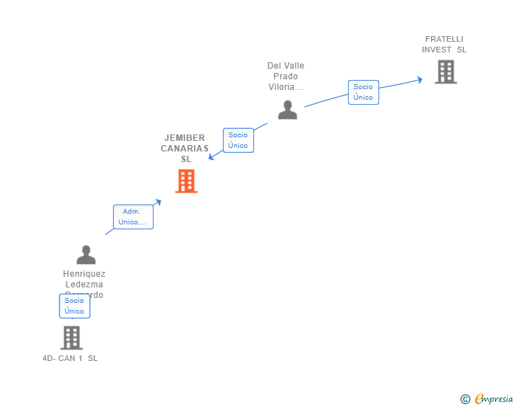 Vinculaciones societarias de JEMIBER CANARIAS SL