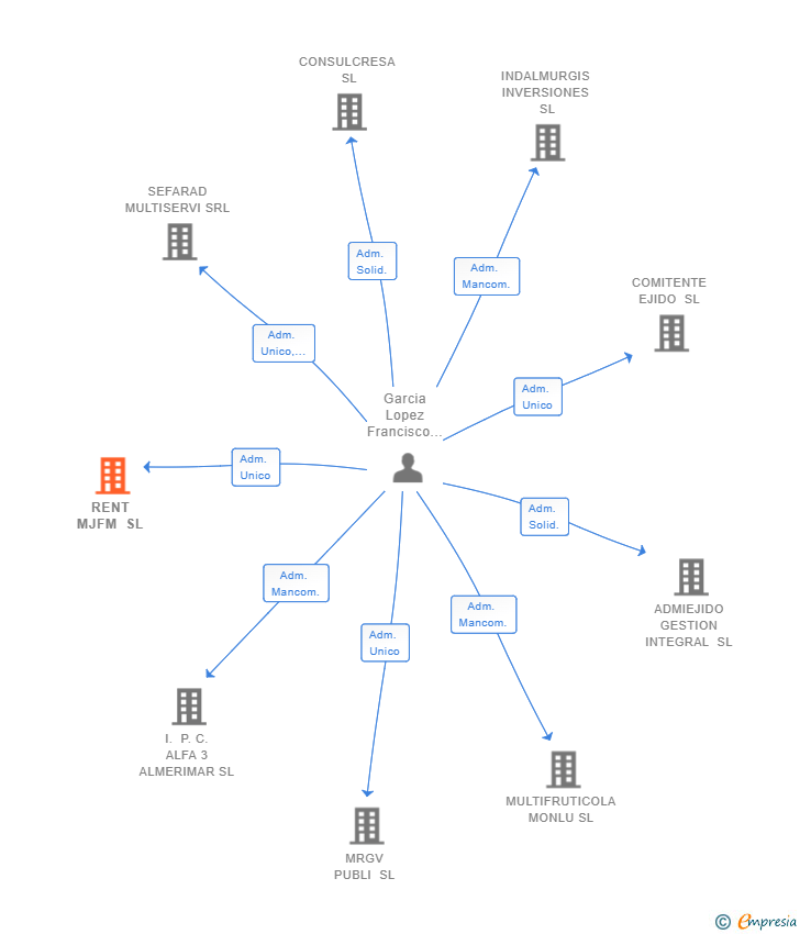 Vinculaciones societarias de RENT MJFM SL