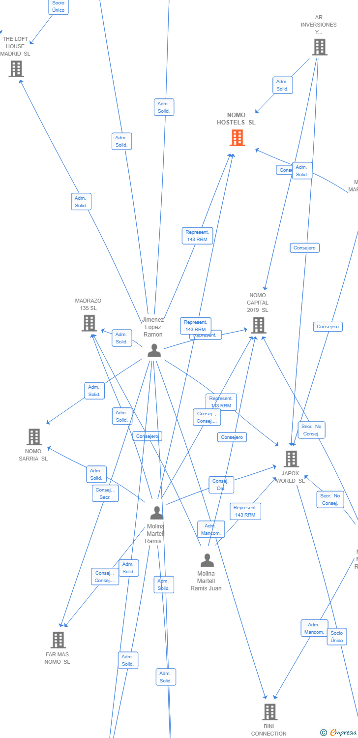 Vinculaciones societarias de NOMO HOSTELS SL