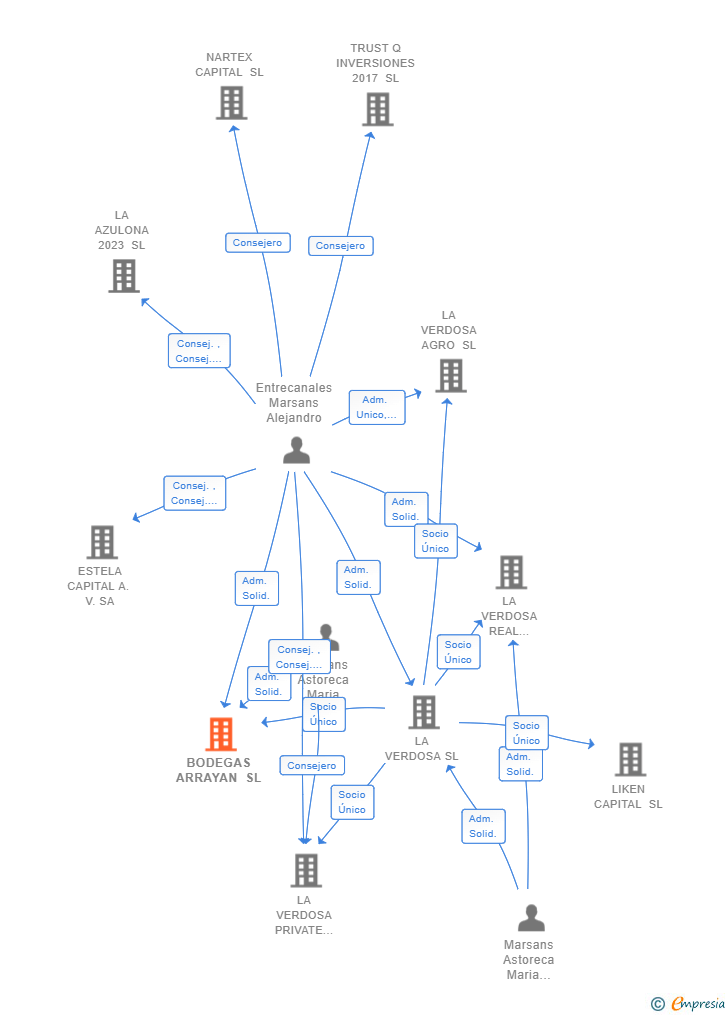 Vinculaciones societarias de BODEGAS ARRAYAN SL