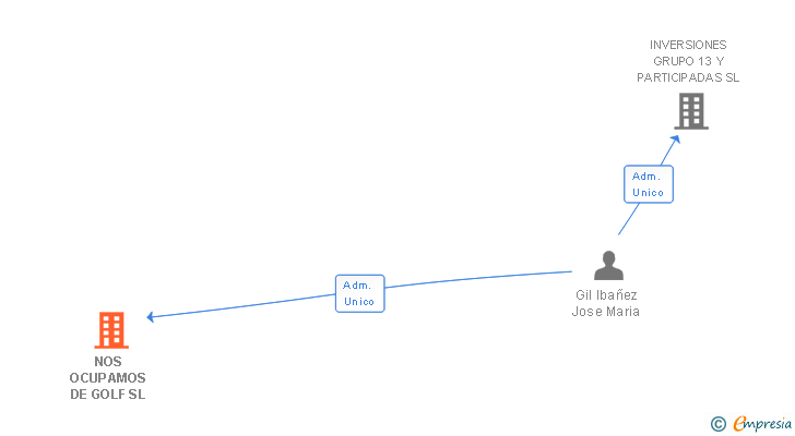Vinculaciones societarias de NOS OCUPAMOS DE GOLF SL