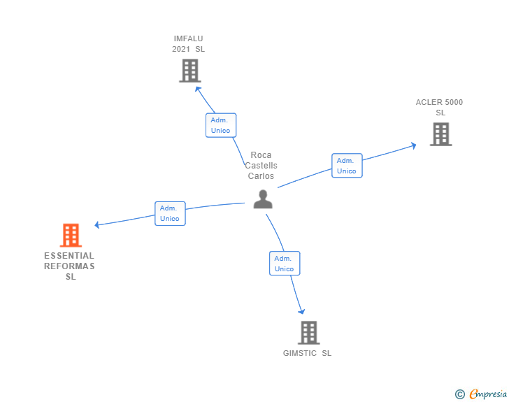 Vinculaciones societarias de ESSENTIAL REFORMAS SL