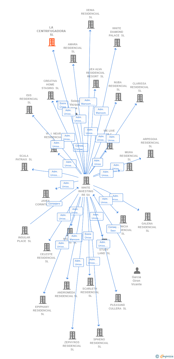 Vinculaciones societarias de LA CENTRIFUGADORA SL