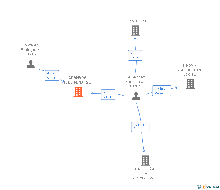 Vinculaciones societarias de GRANADA ICE ARENA SL