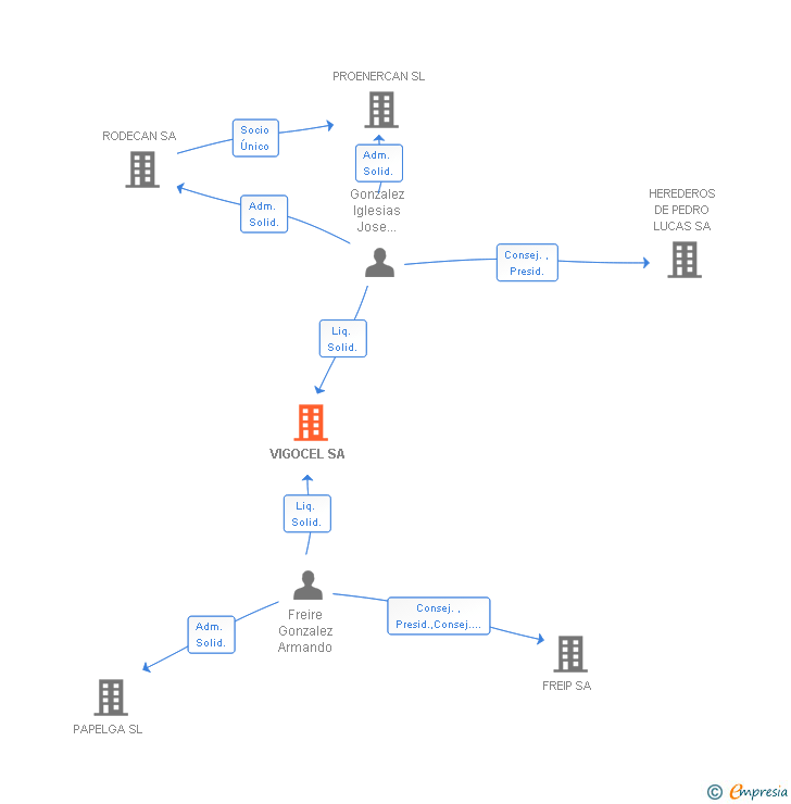 Vinculaciones societarias de VIGOCEL SA