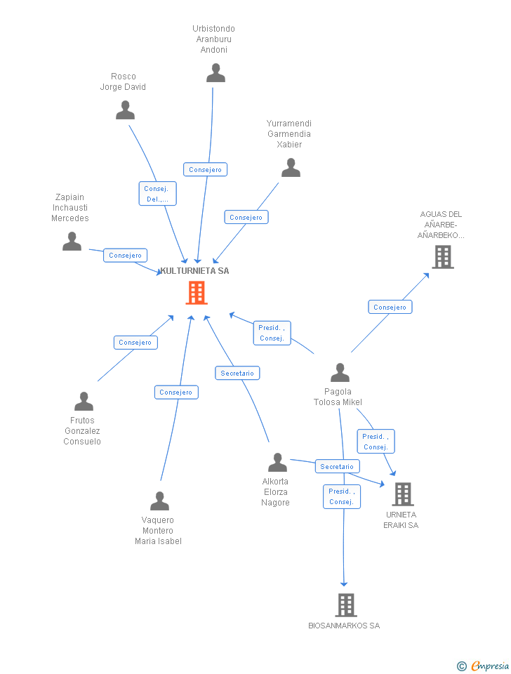 Vinculaciones societarias de KULTURNIETA SA