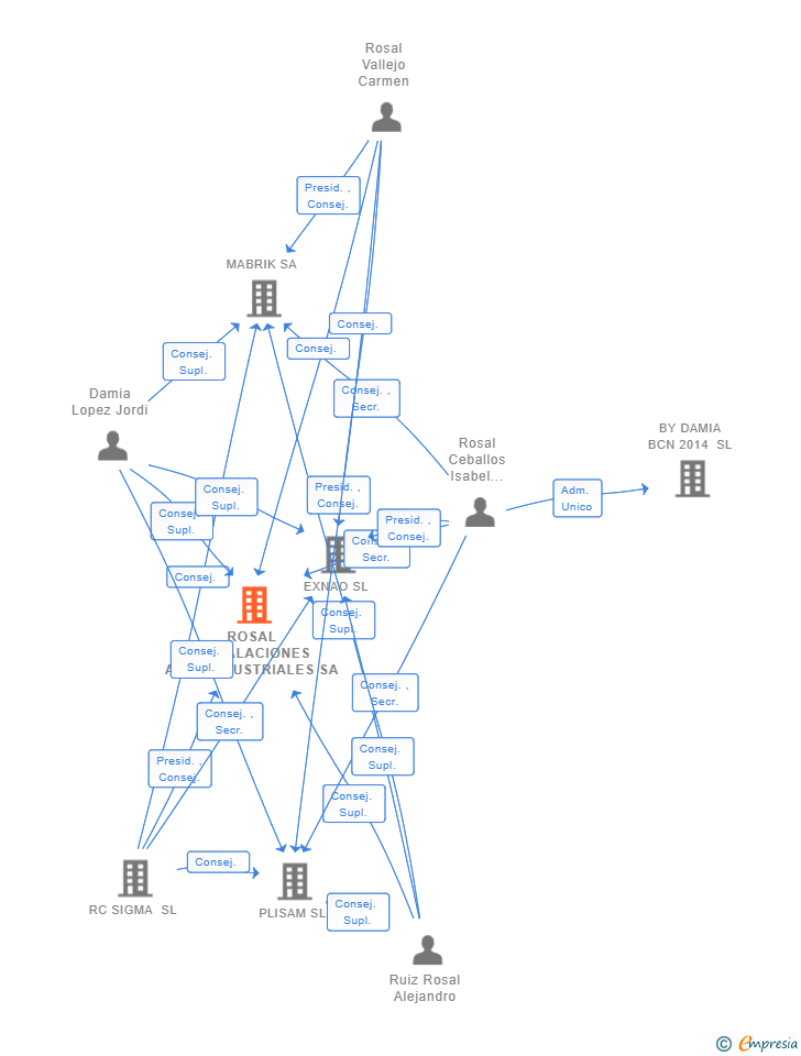 Vinculaciones societarias de ROSAL INSTALACIONES AGROINDUSTRIALES SA