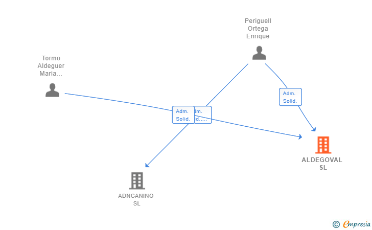 Vinculaciones societarias de ALDEGOVAL SL