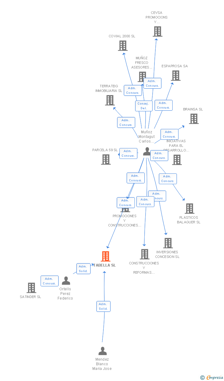 Vinculaciones societarias de TABELLA SL