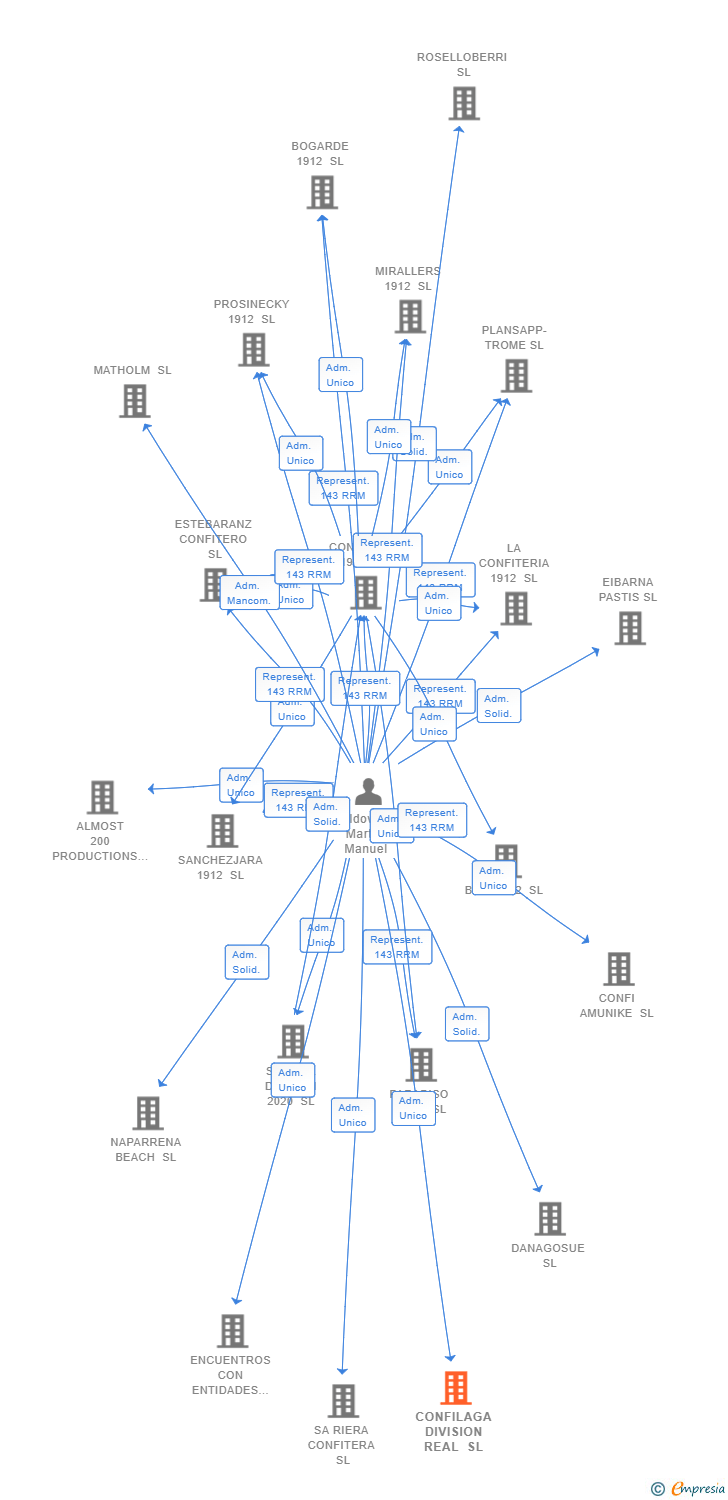 Vinculaciones societarias de CONFILAGA DIVISION REAL SL