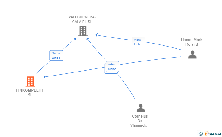 Vinculaciones societarias de FINKOMPLETT SL