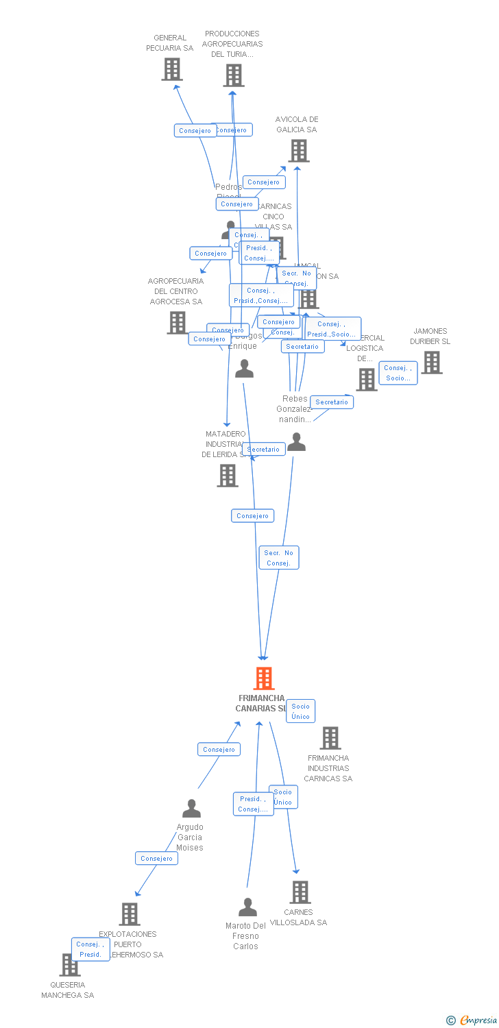Vinculaciones societarias de FRIMANCHA CANARIAS SL