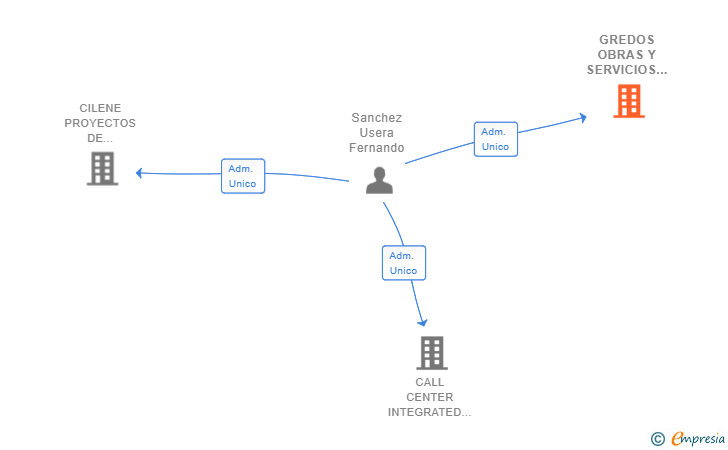 Vinculaciones societarias de GREDOS OBRAS Y SERVICIOS SL
