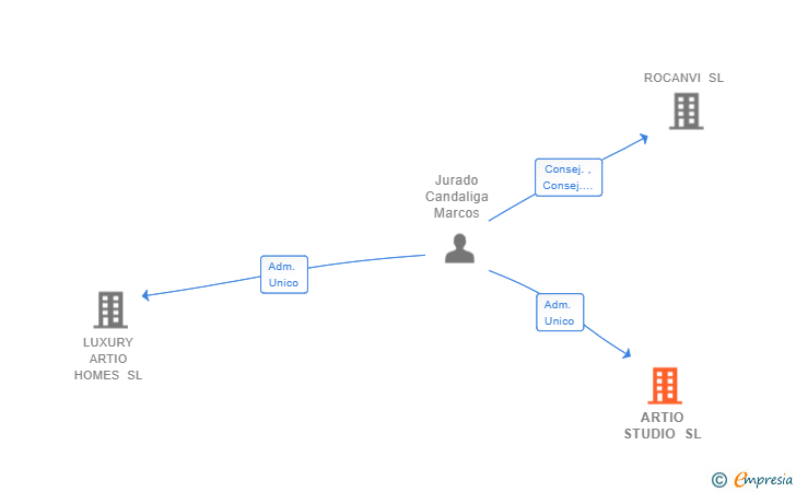 Vinculaciones societarias de ARTIO STUDIO SL