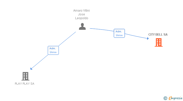 Vinculaciones societarias de CITY BELL SA
