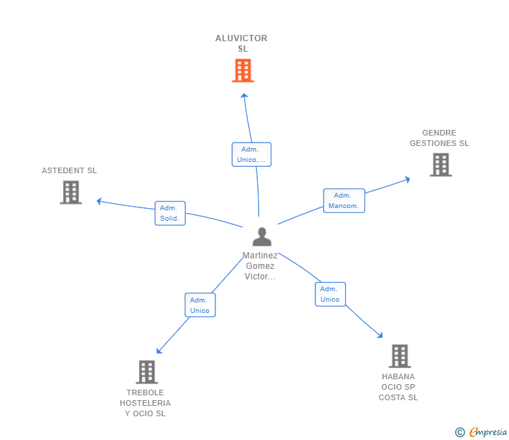 Vinculaciones societarias de ALUVICTOR SL